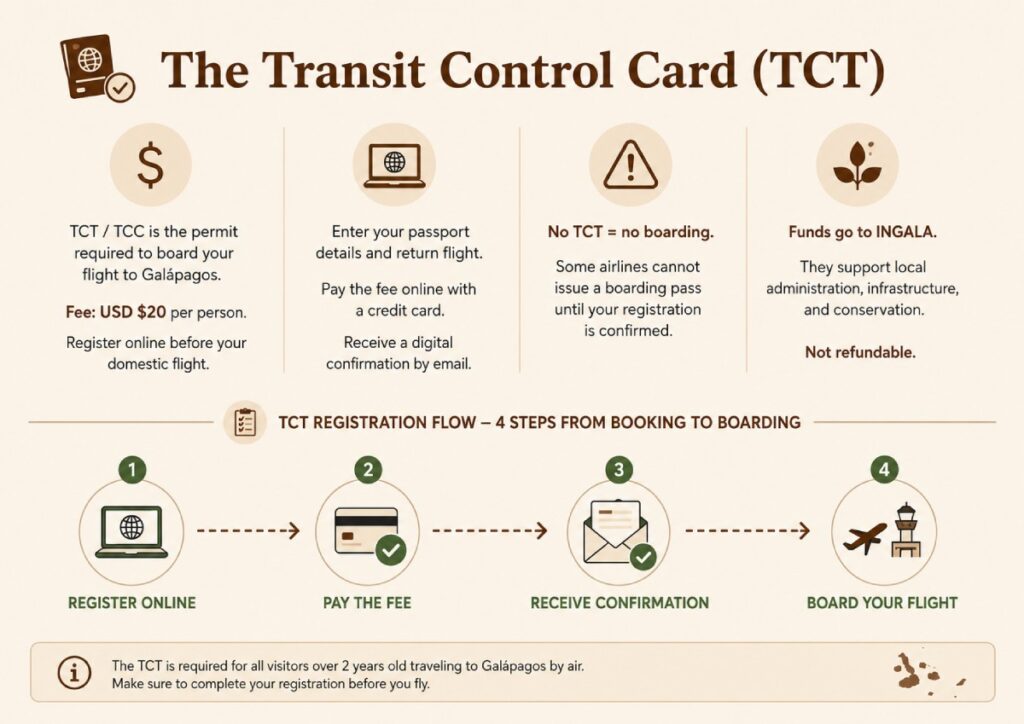 The Transit Control Card (TCT)
