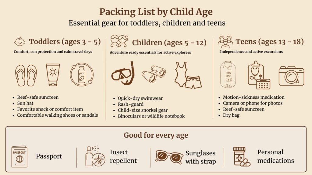 Activity-by-Activity Age Guide (Recommendations)